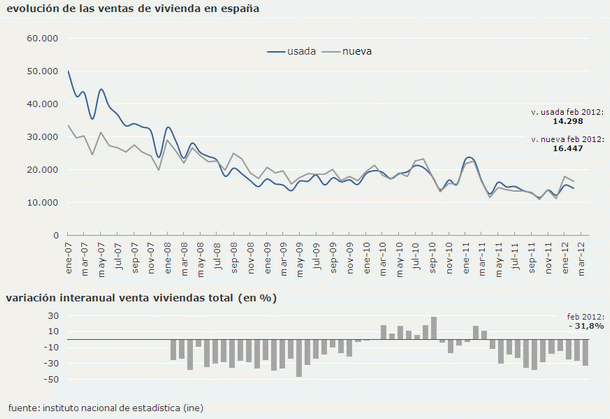 La venta de viviendas cae un 31,8% interanual en febrero, según el ine 