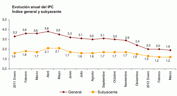Imagen del día: evolución anual del ipc 