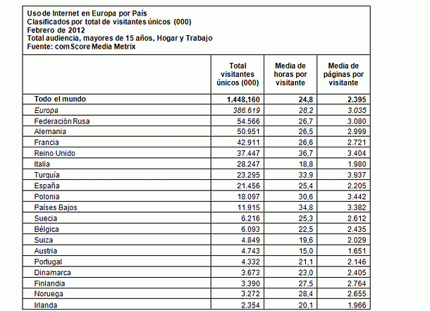 fuente: comscore Imagen del día: España es el octavo país de Europa en el uso de Internet