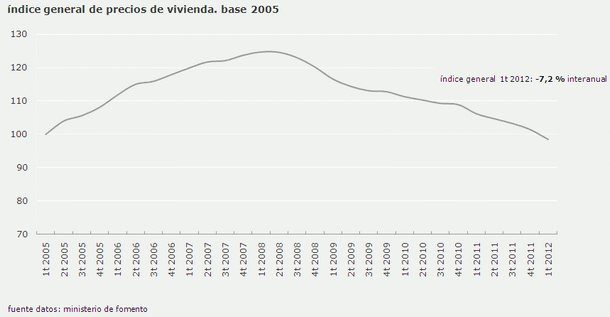 La vivienda en España ya cuesta menos que en 2005, según fomento (gráfico)