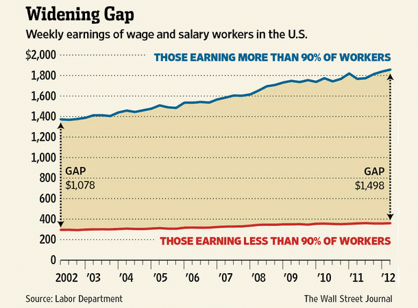 Imagen del día: evolución de la diferencia entre los salarios más altos y más bajos de eeuu