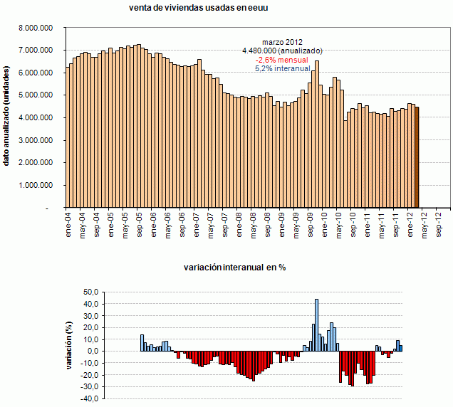 La venta de viviendas usadas en eeuu cae inesperadamente en marzo