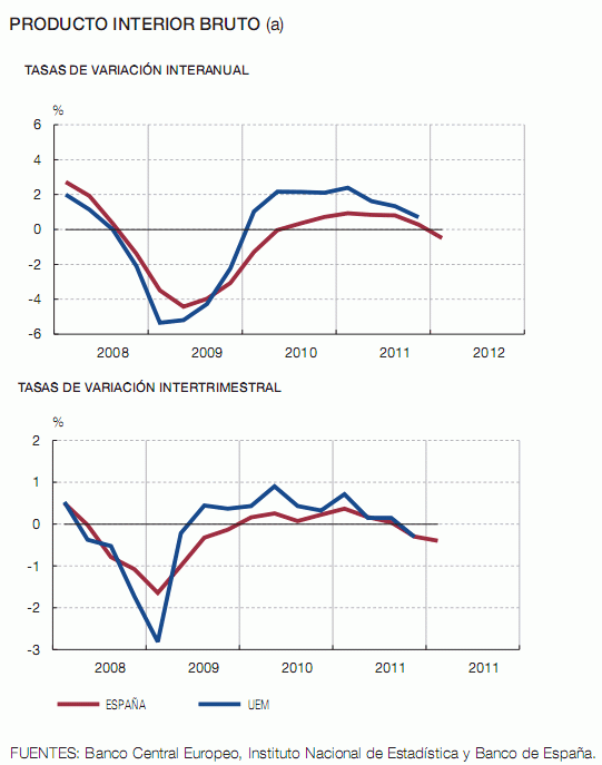 La economía española vuelve a entrar en recesión