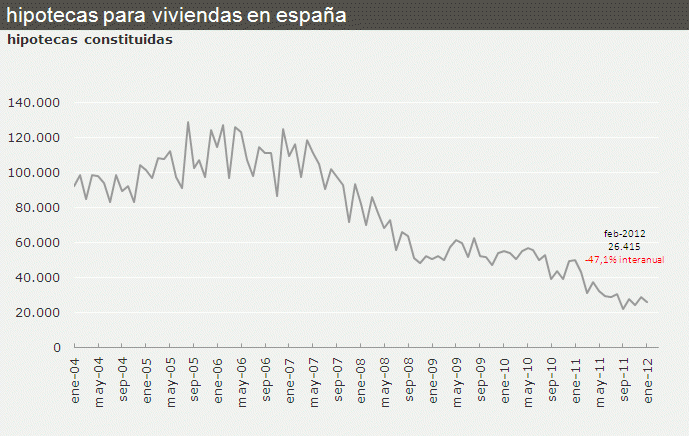 Las hipotecas constituidas sobre vivienda bajan un 47%, el mayor desplome desde que empezó la crisis