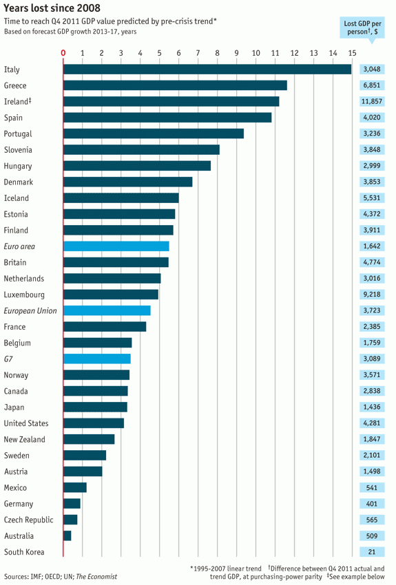 Imagen del día: cuántos años de desarrollo económico ha perdido cada país de la ocde con la crisis