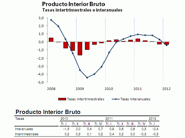 Imagen del día: evolución del PIB de España