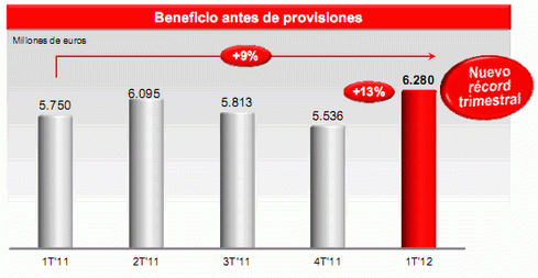 Banco santander reduce su exposición inmobiliaria en 1.897 millones y gana un 24% menos