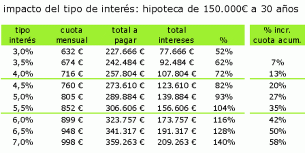 Las hipotecas actuales son una "bomba" de efectos retardados