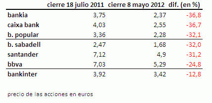 Rato deja a 400.000 accionistas de bankia con un 37% de pérdidas y el peor banco en bolsa