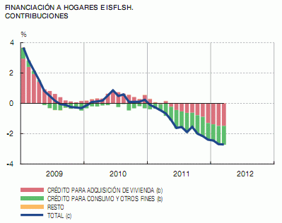 Los criterios para conseguir una hipoteca se endurecen mientras la demanda sigue cayendo