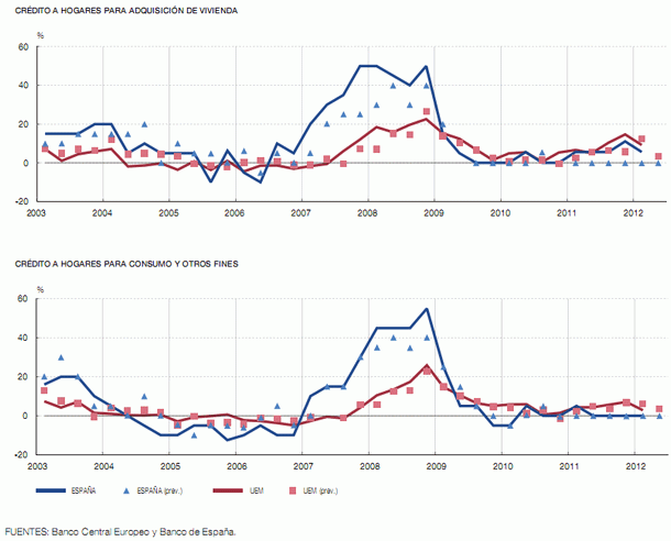 Los criterios para conseguir una hipoteca se endurecen mientras la demanda sigue cayendo