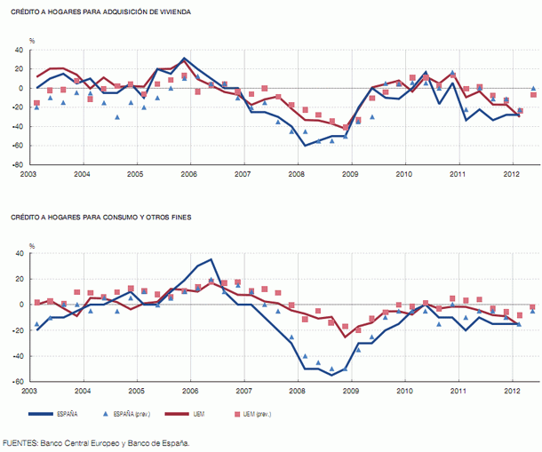 Los criterios para conseguir una hipoteca se endurecen mientras la demanda sigue cayendo