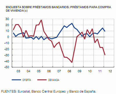 Los criterios para conseguir una hipoteca se endurecen mientras la demanda sigue cayendo