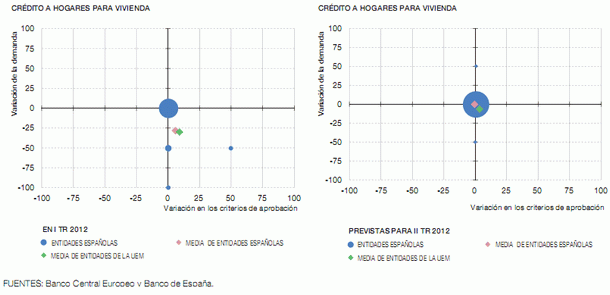 Los criterios para conseguir una hipoteca se endurecen mientras la demanda sigue cayendo