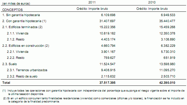 La exposición de la matriz de bankia al ladrillo se sitúa en 37.515 millones de euros