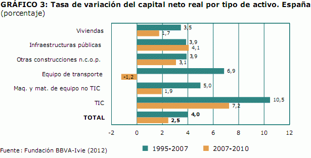 El 45% de la riqueza en España en 2010 estaba en viviendas (gráficos)