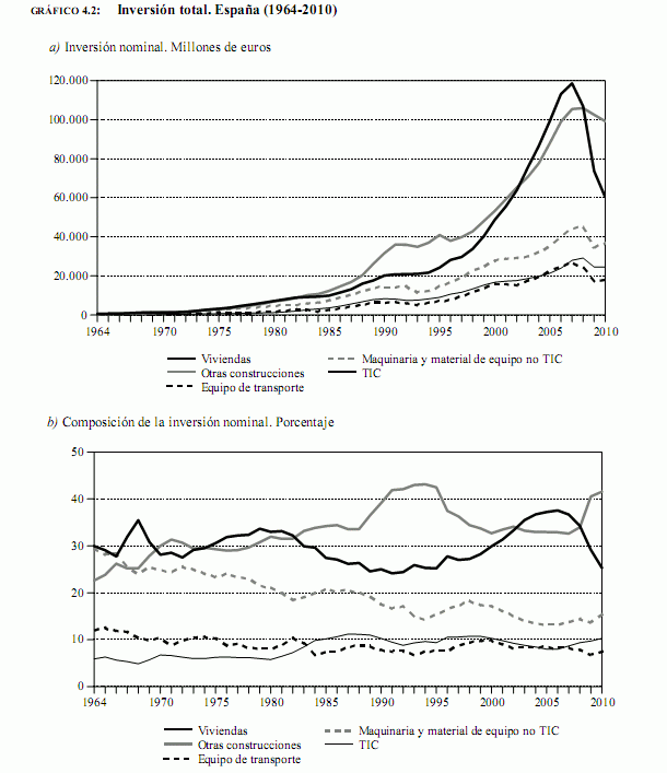 El 45% de la riqueza en España en 2010 estaba en viviendas (gráficos)