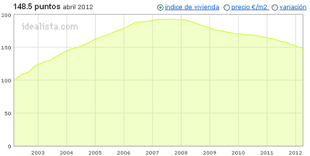 Índice abril idealista.com: descubre cuánto varió el precio de la vivienda en tu zona (tablas)