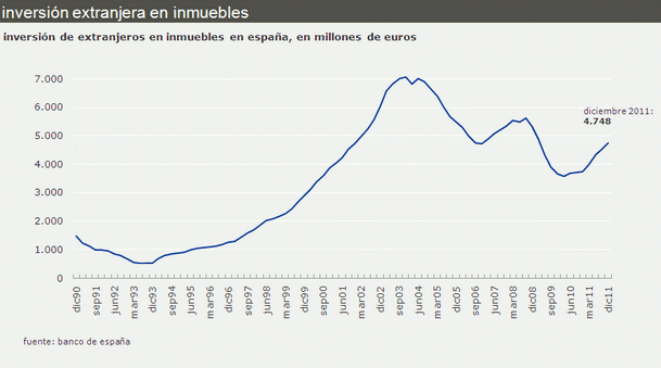 Los extranjeros se lanzan de nuevo a comprar vivienda en España
