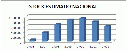 El stock de viviendas descenderá un 24% este año, según ipe