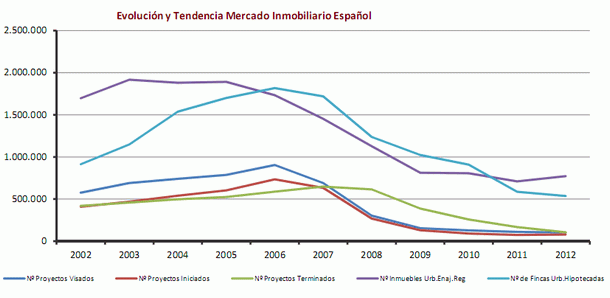 El stock de viviendas descenderá un 24% este año, según ipe