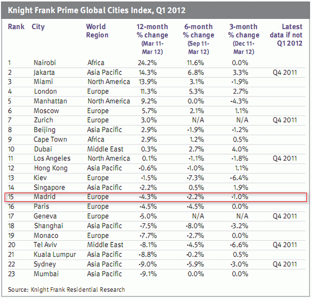 Evolución del precio de las mejores viviendas en las principales ciudades del mundo (ranking)