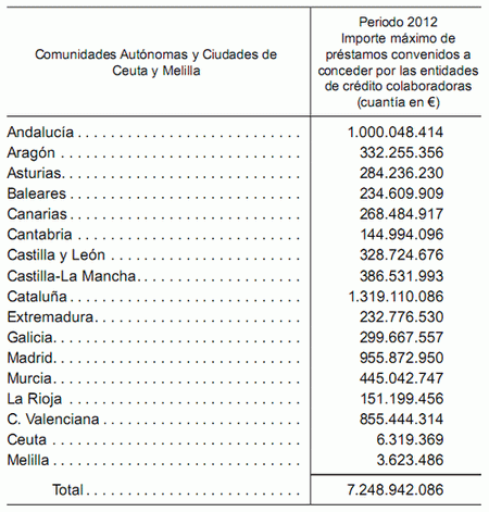 El gobierno limita a 7.249 millones de euros el crédito para financiar vpo este año