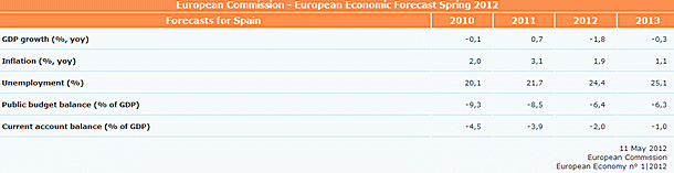 Bruselas echa por tierra las previsiones del gobierno al augurar un déficit del 6,4% en 2012 y un 6,3% el próximo año