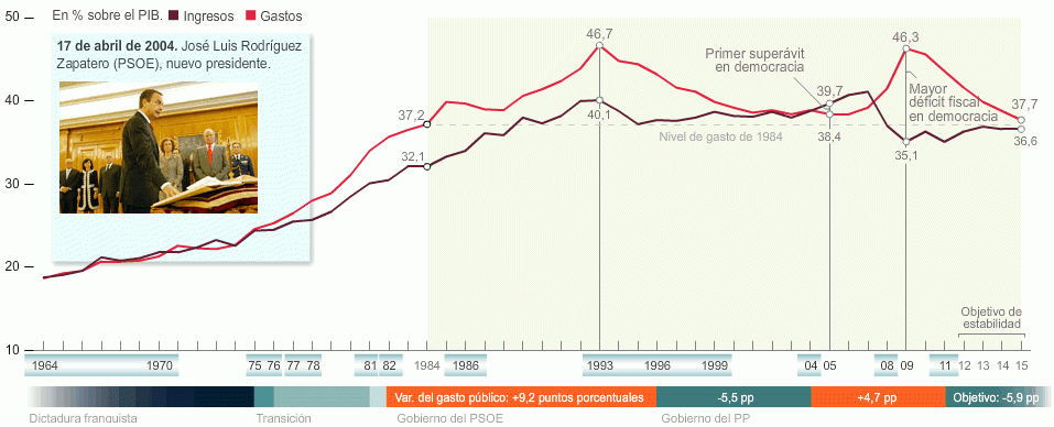 Imagen del día: evolución histórica de los gastos e ingresos de España