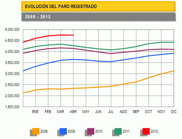 El paro baja en abril pero menos que en años anteriores