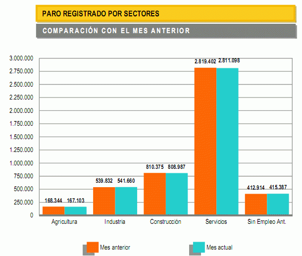 El paro baja en abril pero menos que en años anteriores