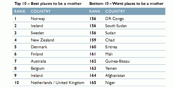 Imagen del día: ranking de los mejores y peores países para ser madre