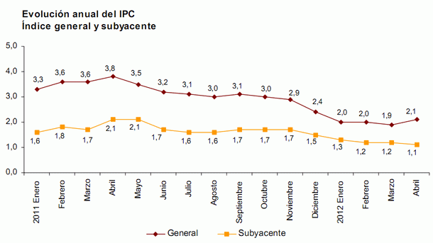 Imagen del día: evolución anual del ipc 
