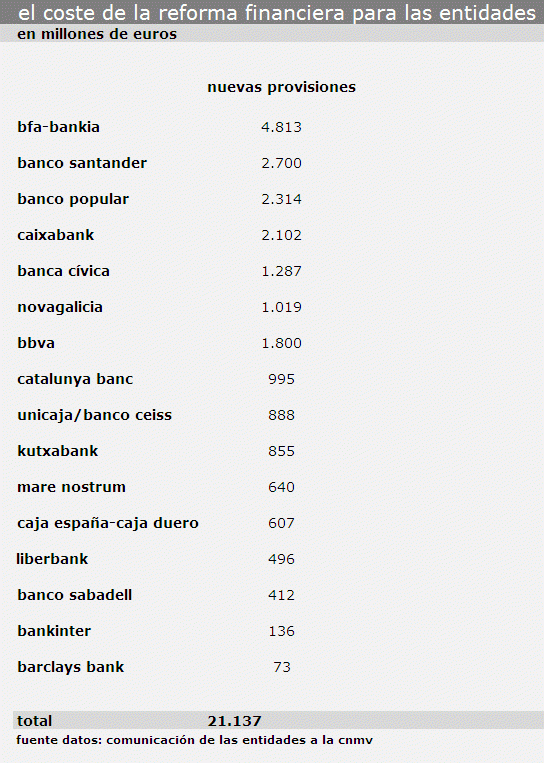 El impacto de la nueva reforma financiera, entidad por entidad
