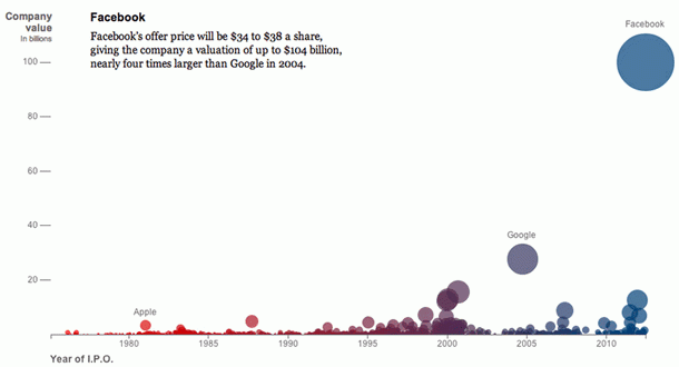 Imagen del día: valoración de salidas a bolsa