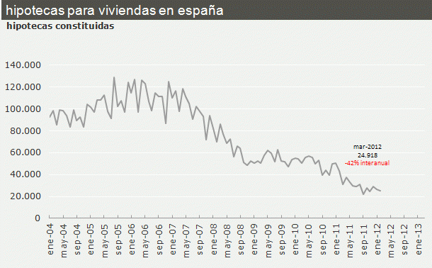 En marzo se concedieron menos hipotecas y por menos importe (gráfico)