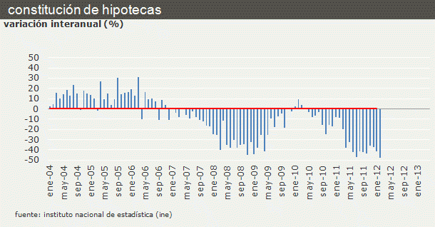 En marzo se concedieron menos hipotecas y por menos importe (gráfico)