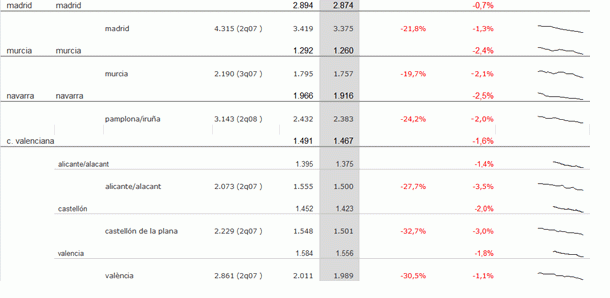 Índice abril idealista.com: descubre cuánto varió el precio de la vivienda en tu zona (tablas)