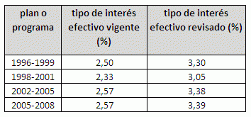 Nuevo tipo interés vpo 2012: subidas para todos los planes revisados