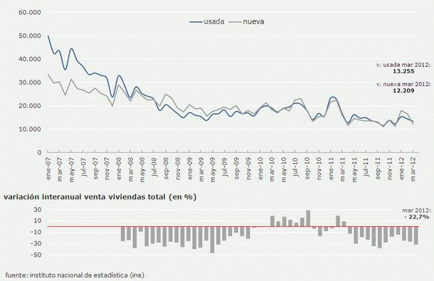 La venta de viviendas en España encadena 13 meses a la baja aunque modera su caída