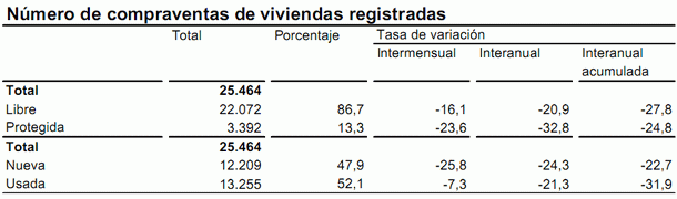 La venta de viviendas en España encadena 13 meses a la baja aunque modera su caída