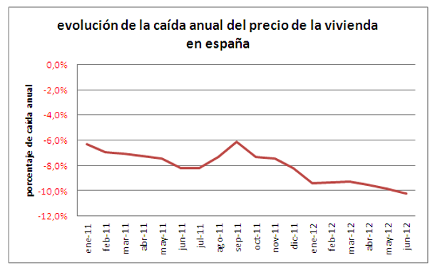 Índice idealista.com: el precio de la vivienda usada en España acelera su caída al 10,2% interanual