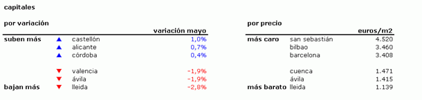 Índice mayo idealista.com: la vivienda usada en España baja un 0,7% durante el mes de mayo