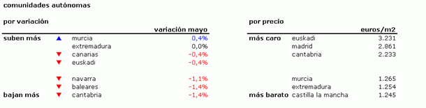 Índice mayo idealista.com: la vivienda usada en España baja un 0,7% durante el mes de mayo