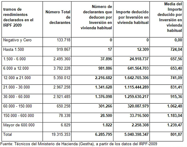 La eliminación de la deducción por vivienda a los actuales hipotecados es posible, pero improbable