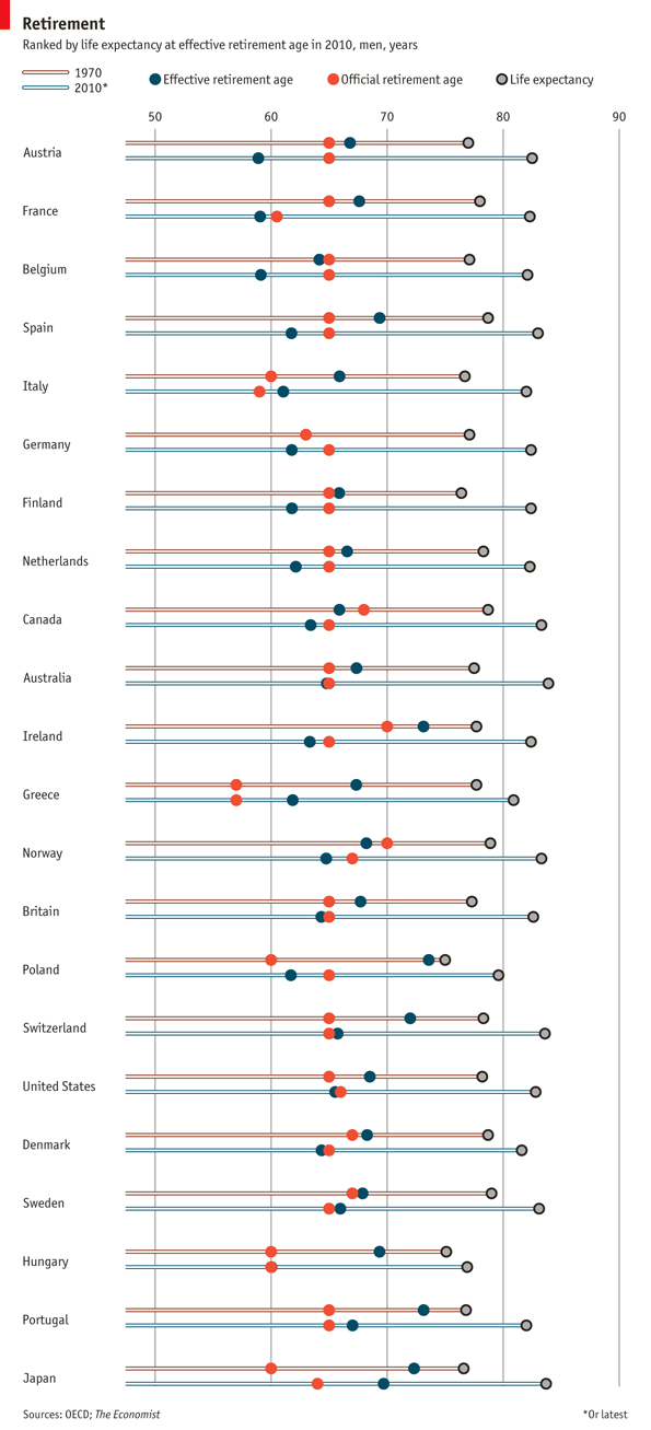 Gráfico del día: evolución de edad de jubilación oficial y efectiva en los principales países del mundo