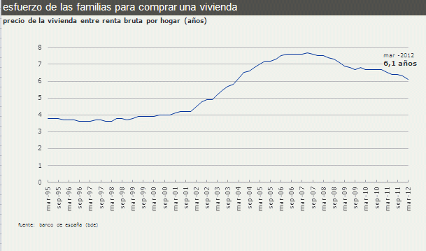 La vivienda debería caer un 34% para volver a la media de esfuerzo de las familias