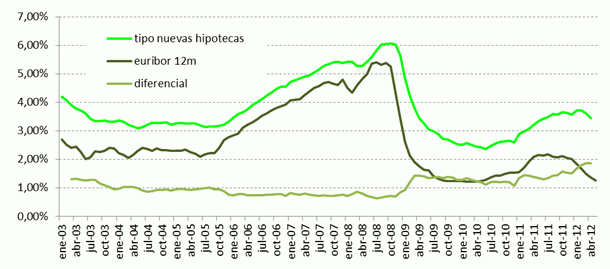 idealista-hipotecas-26-jun-2012b