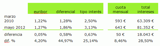 idealista-hipotecas-26-jun-2012c