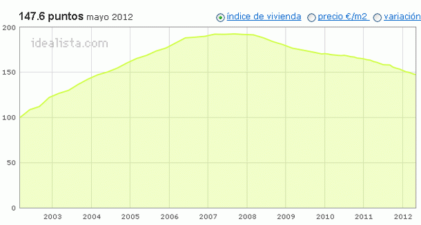 Índice mayo idealista.com: la vivienda usada en España baja un 0,7% durante el mes de mayo
